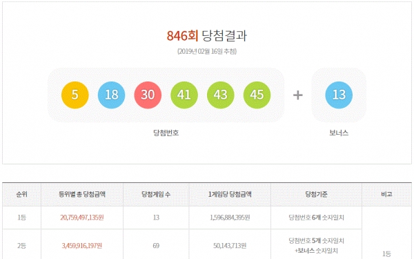 사진=로또당첨번호조회는 동행복권사이트에서 결과를 알 수 있다.