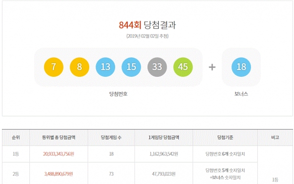 사진=로또당첨번호조회는 동행복권사이트에서 결과를 알 수 있다.