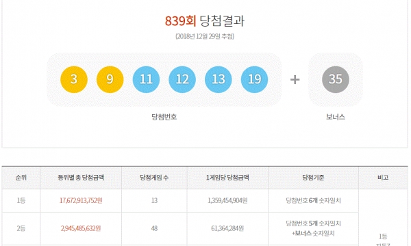 사진=로또당첨번호조회는 동행복권사이트에서 결과를 알 수 있다.
