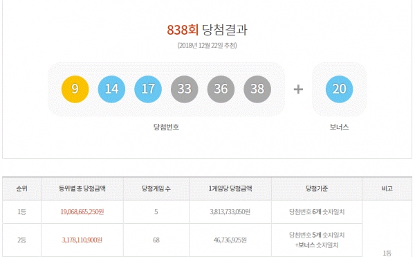 사진=로또당첨번호조회는 동행복권사이트에서 결과를 알 수 있다.